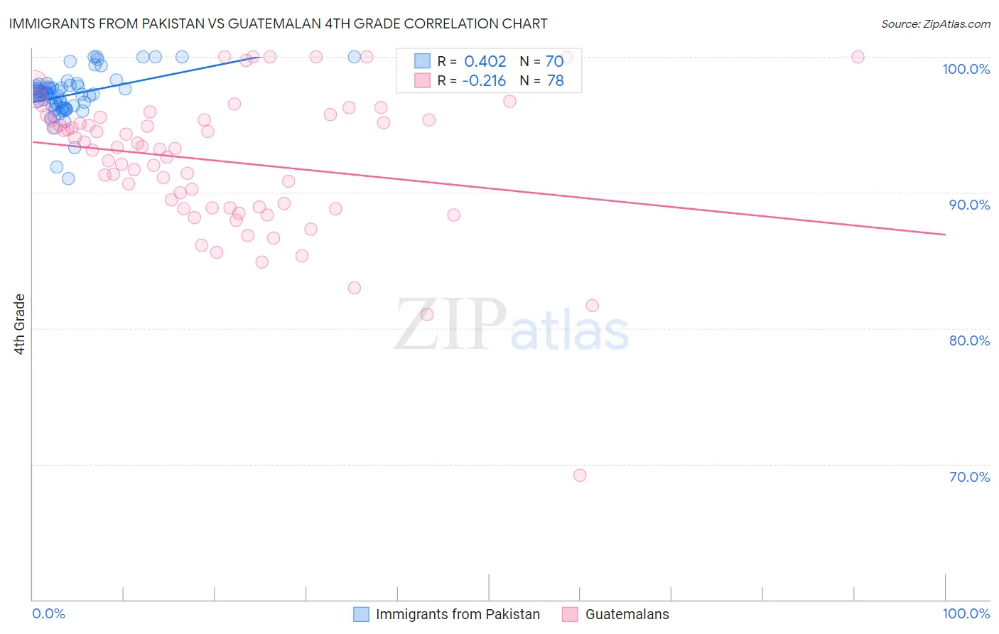 Immigrants from Pakistan vs Guatemalan 4th Grade