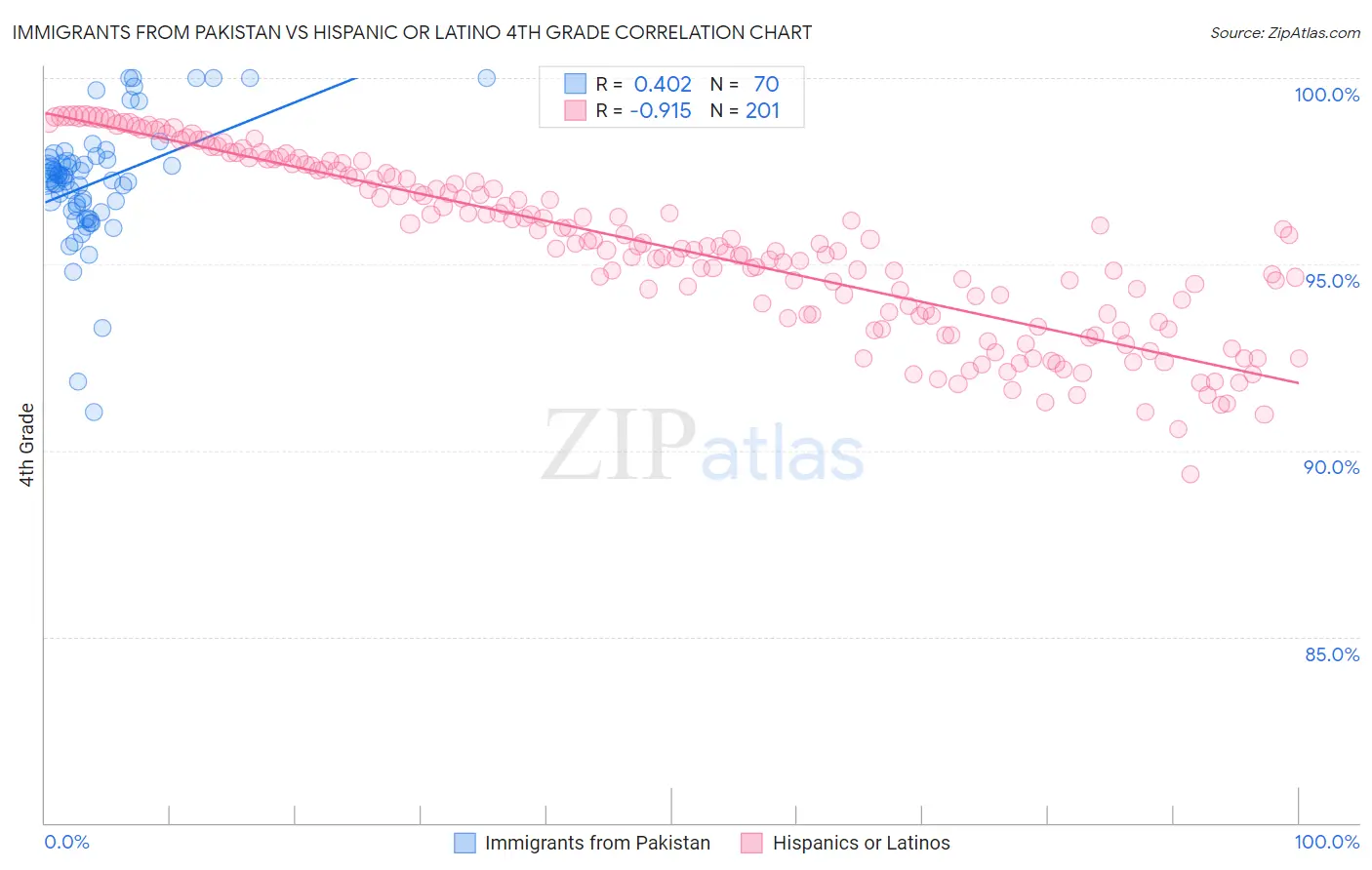 Immigrants from Pakistan vs Hispanic or Latino 4th Grade