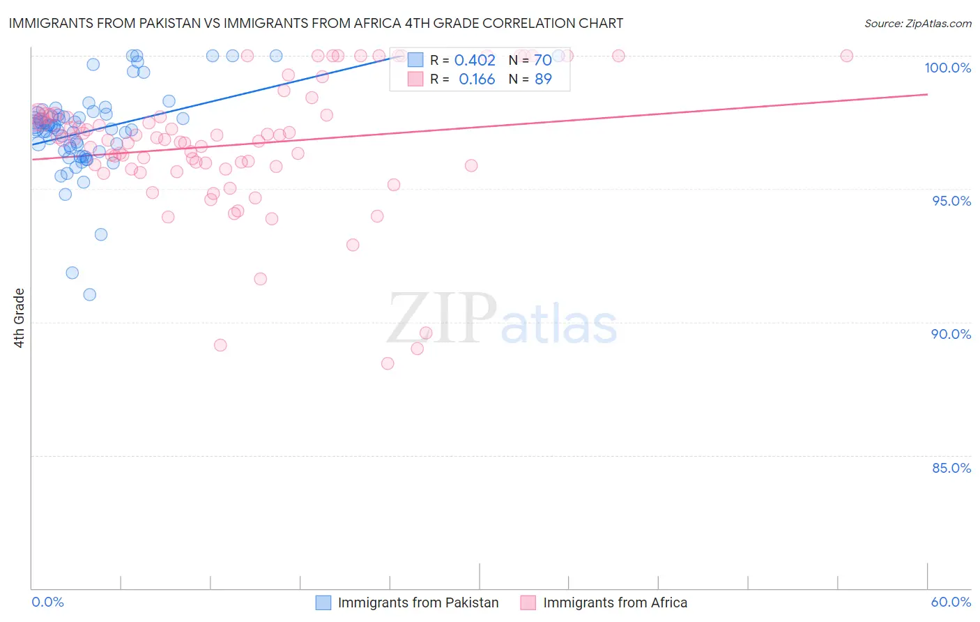 Immigrants from Pakistan vs Immigrants from Africa 4th Grade