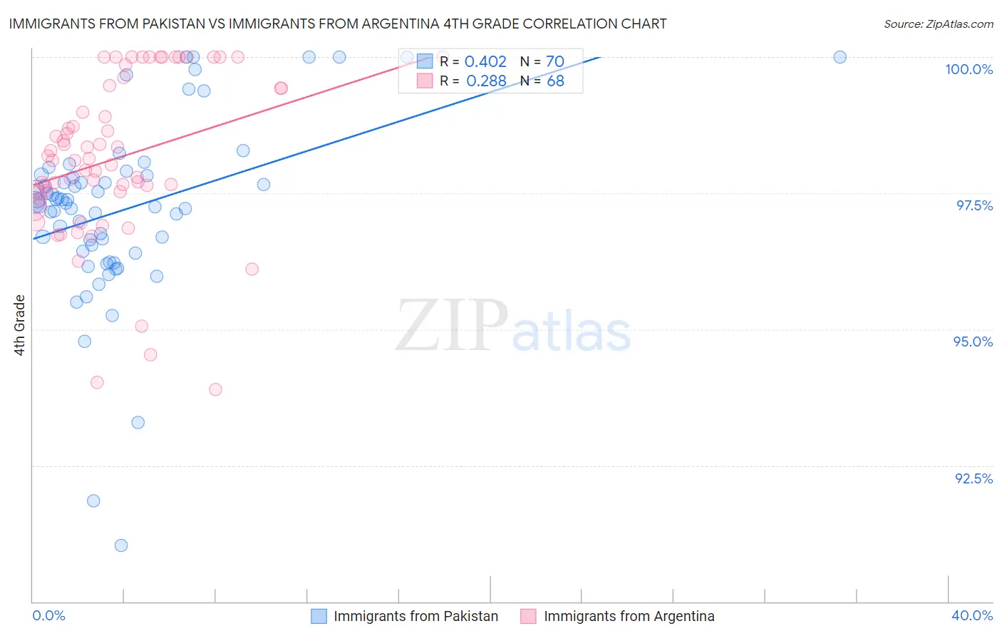 Immigrants from Pakistan vs Immigrants from Argentina 4th Grade