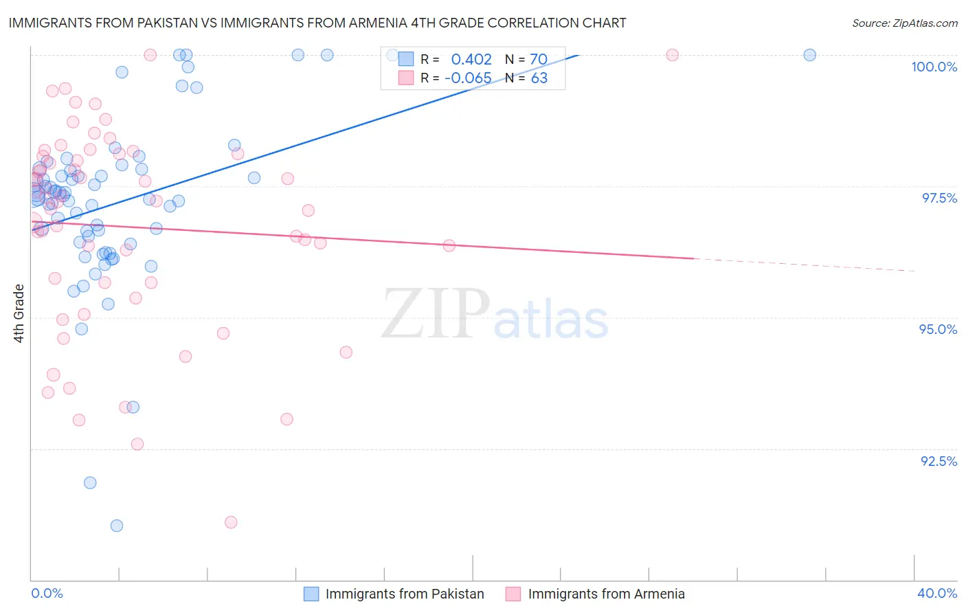 Immigrants from Pakistan vs Immigrants from Armenia 4th Grade