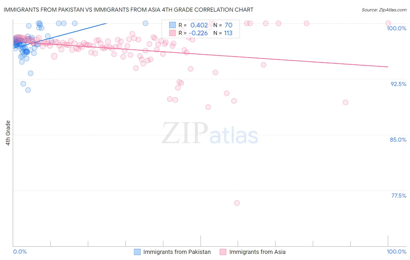 Immigrants from Pakistan vs Immigrants from Asia 4th Grade