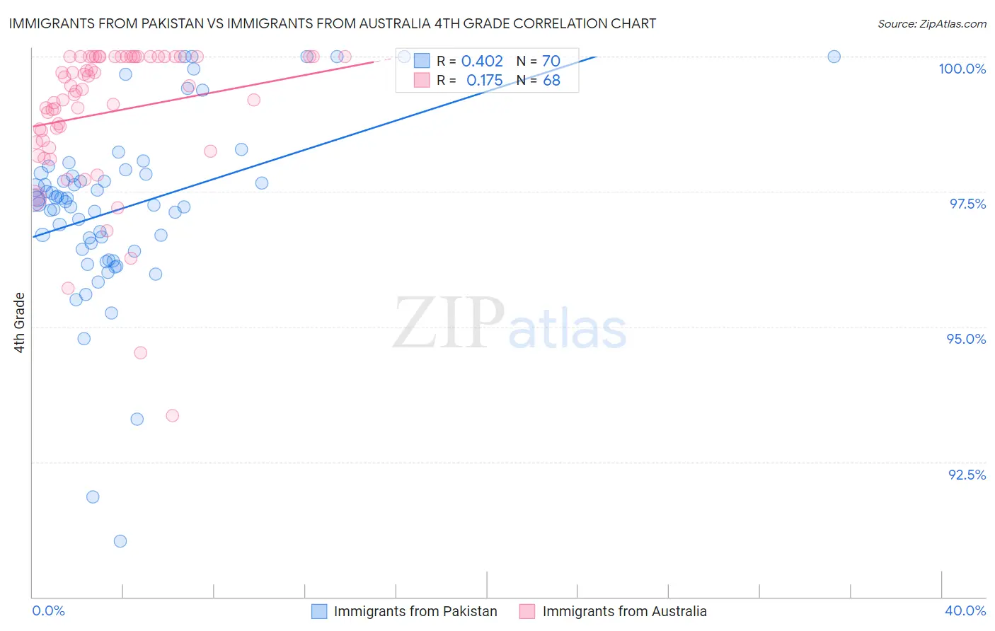 Immigrants from Pakistan vs Immigrants from Australia 4th Grade
