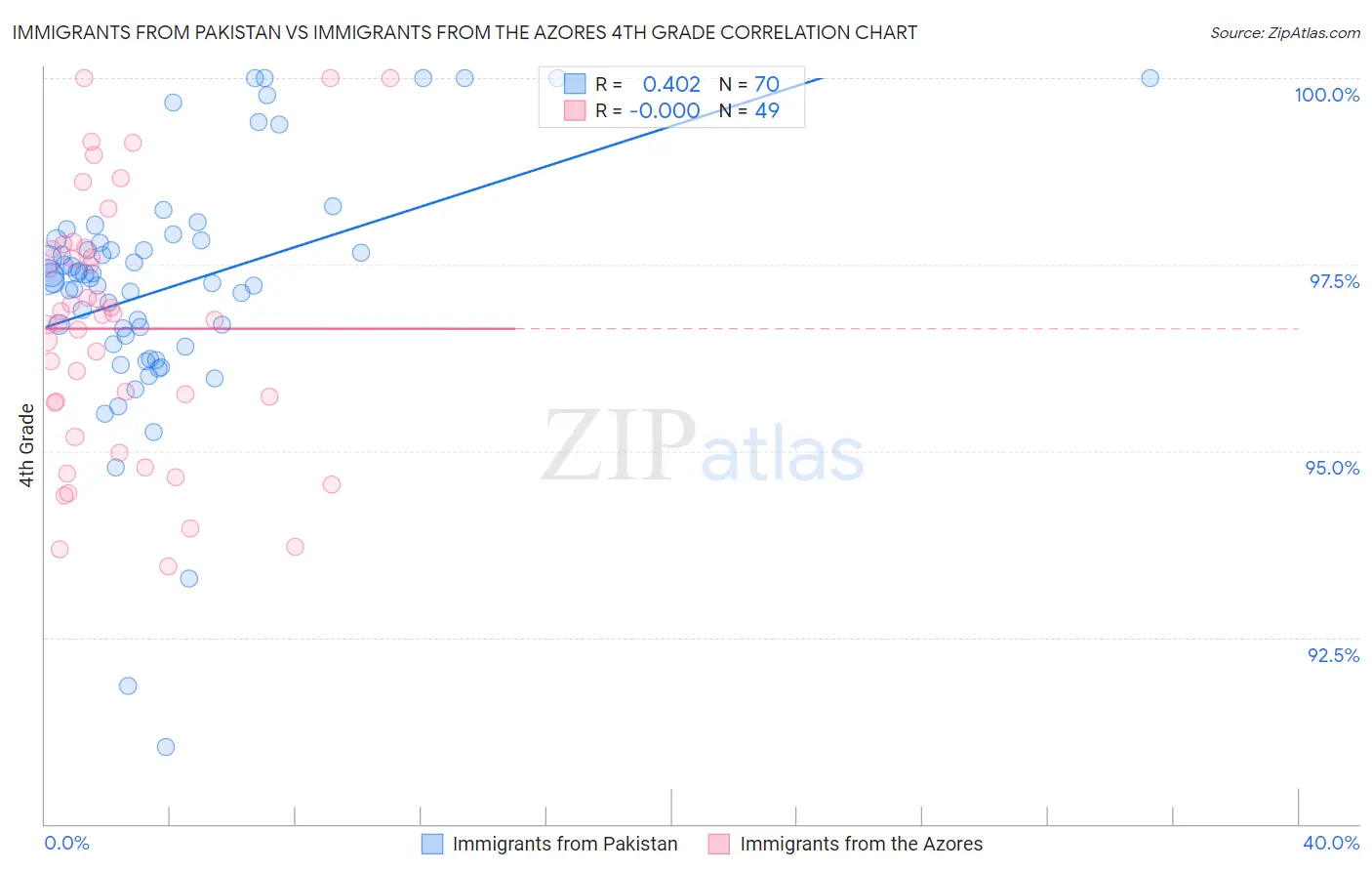 Immigrants from Pakistan vs Immigrants from the Azores 4th Grade