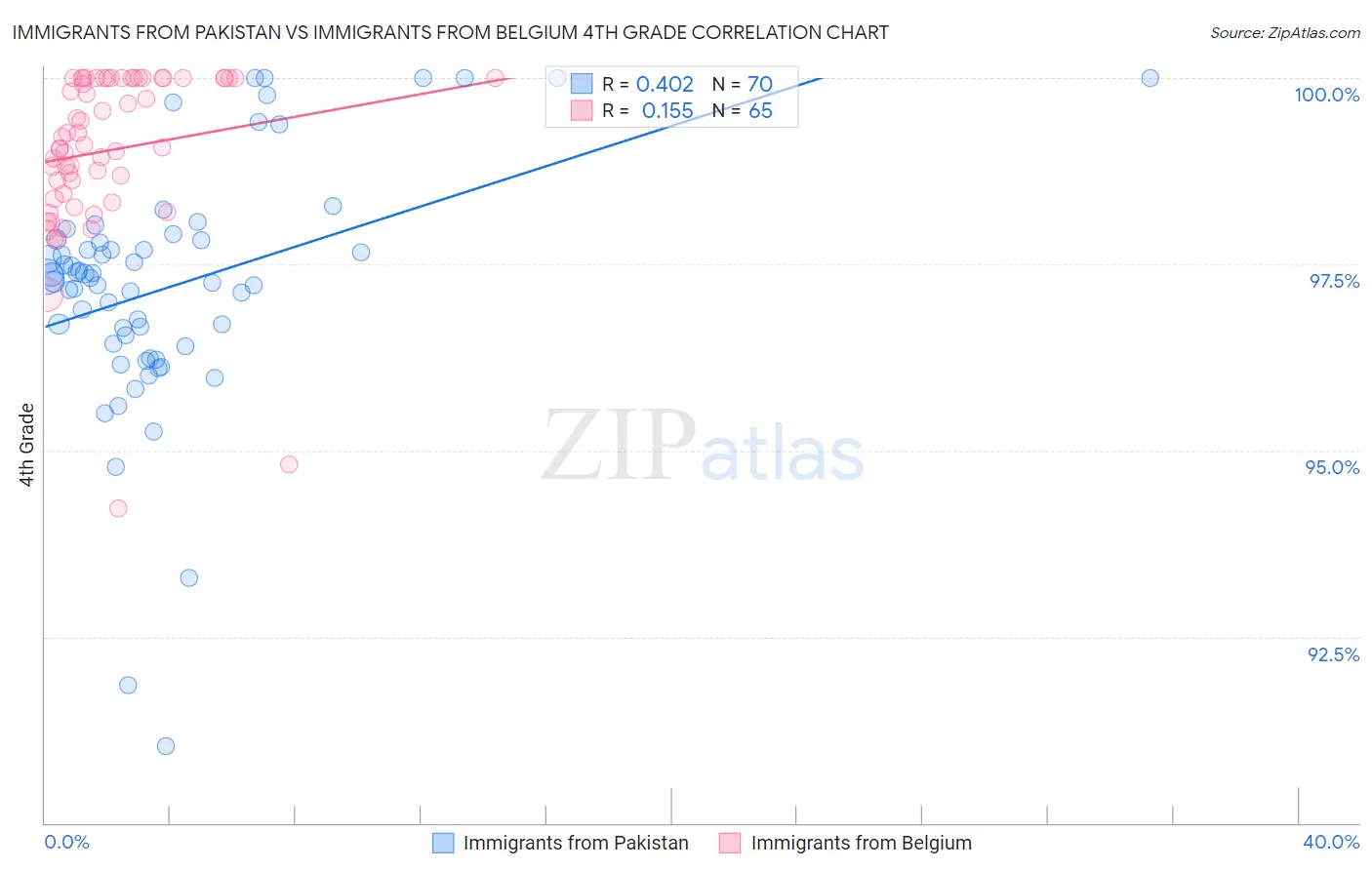 Immigrants from Pakistan vs Immigrants from Belgium 4th Grade