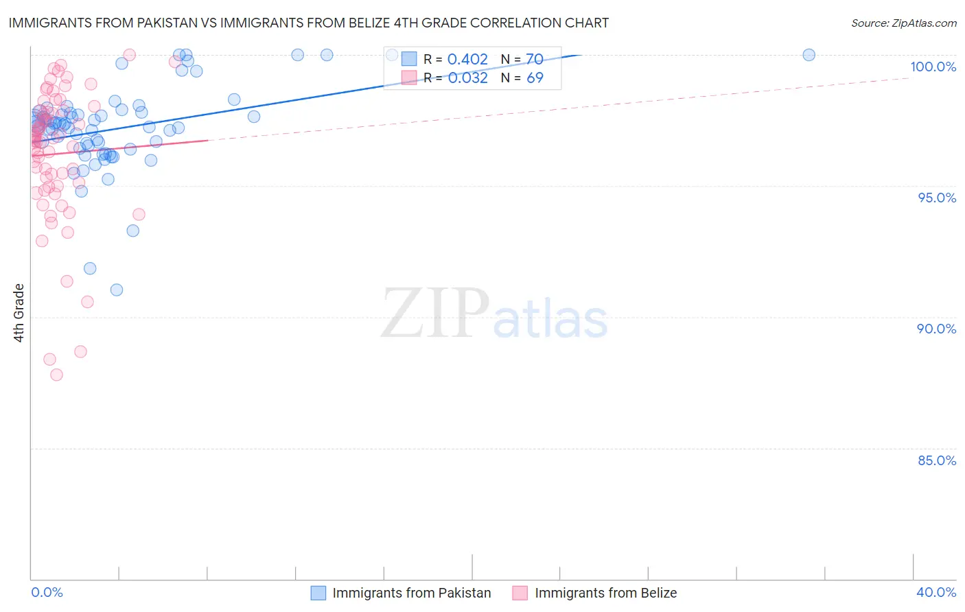 Immigrants from Pakistan vs Immigrants from Belize 4th Grade