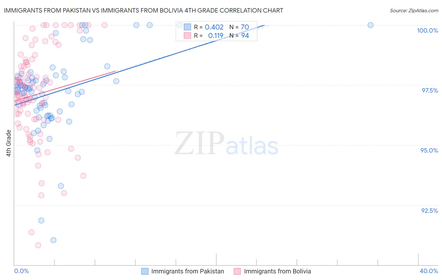 Immigrants from Pakistan vs Immigrants from Bolivia 4th Grade