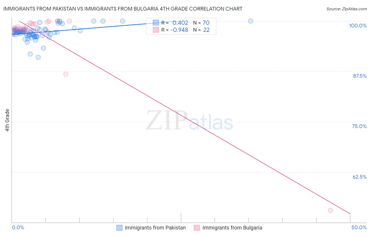 Immigrants from Pakistan vs Immigrants from Bulgaria 4th Grade