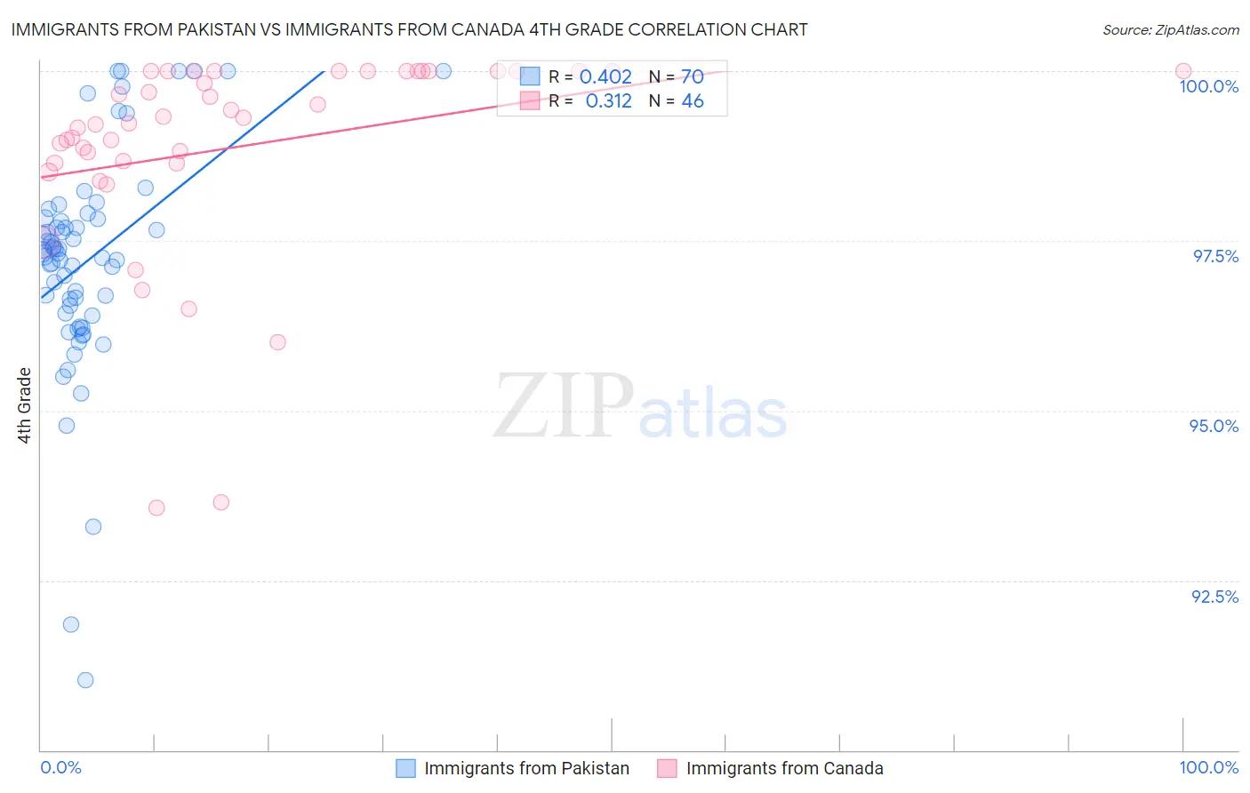 Immigrants from Pakistan vs Immigrants from Canada 4th Grade