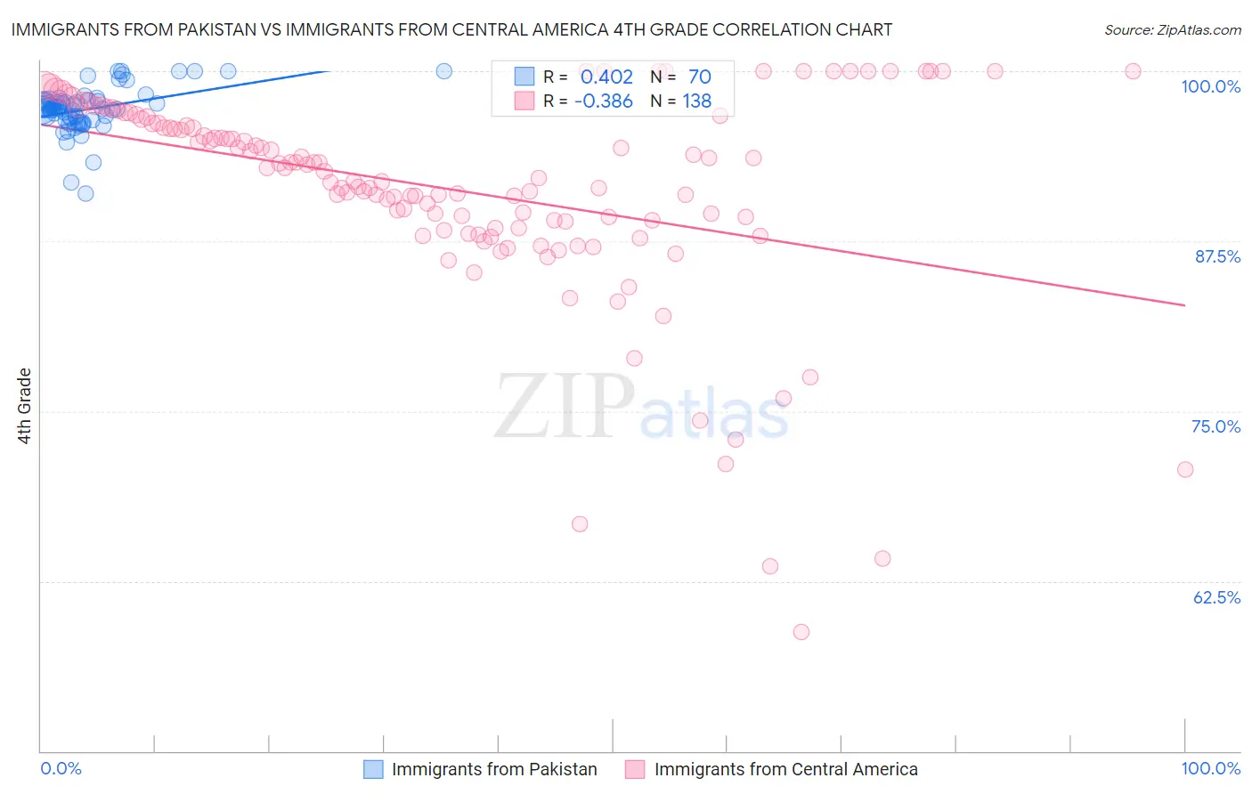 Immigrants from Pakistan vs Immigrants from Central America 4th Grade