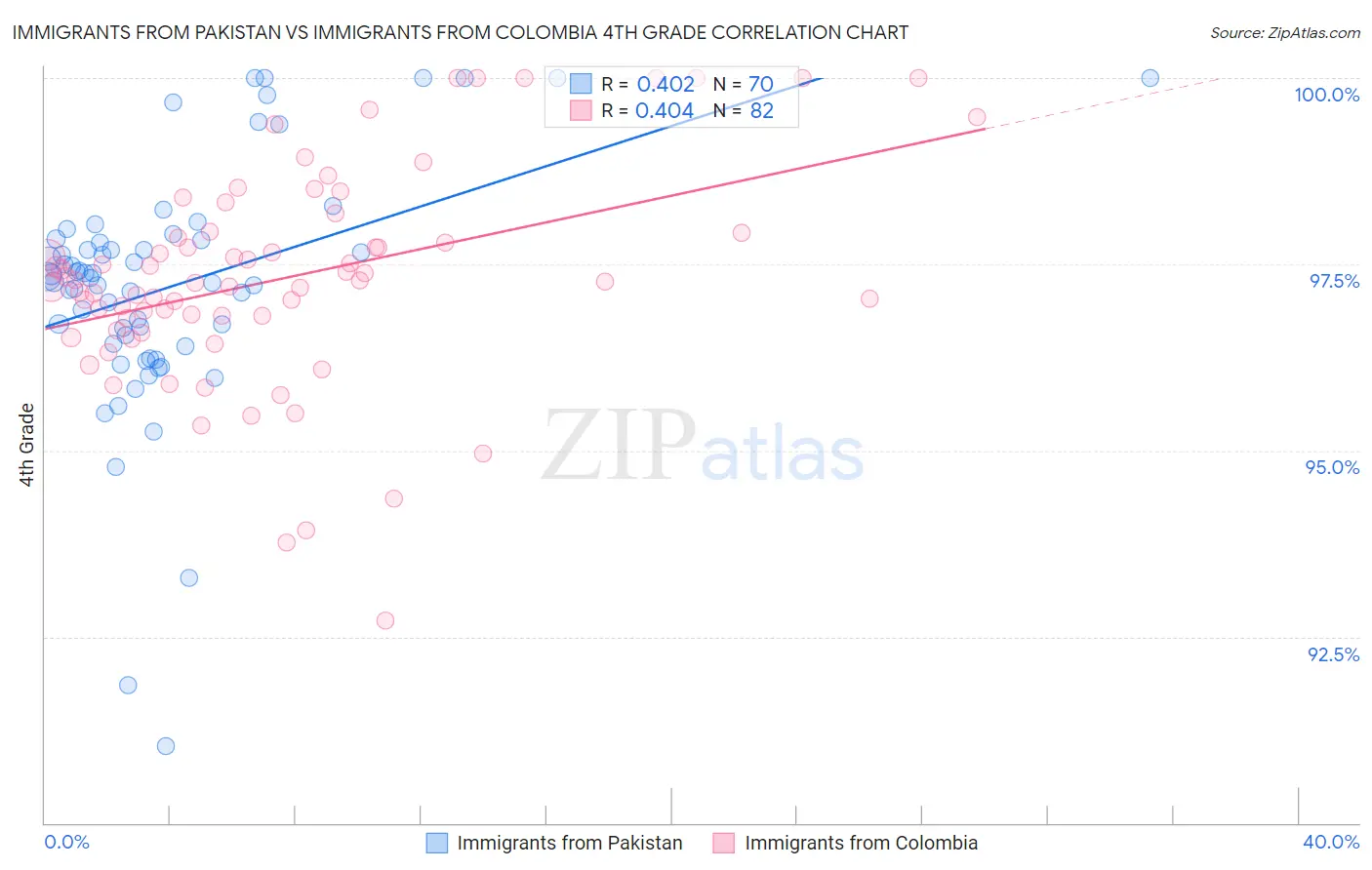 Immigrants from Pakistan vs Immigrants from Colombia 4th Grade