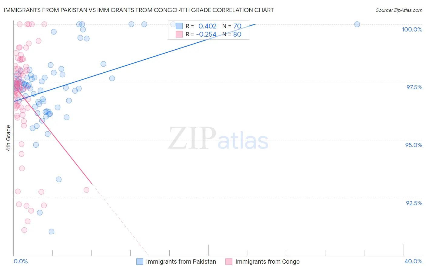 Immigrants from Pakistan vs Immigrants from Congo 4th Grade