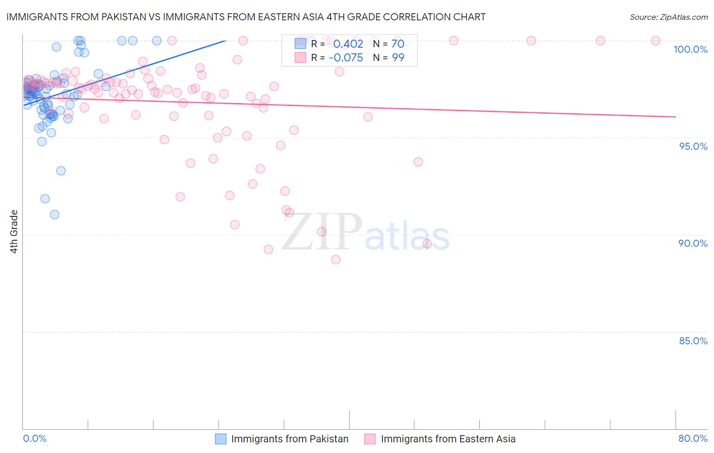 Immigrants from Pakistan vs Immigrants from Eastern Asia 4th Grade