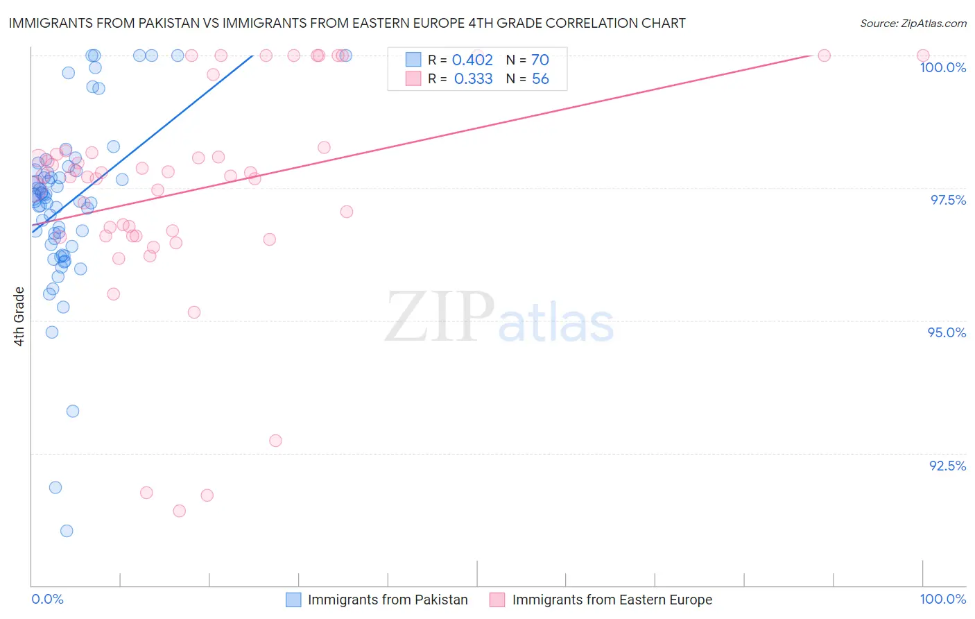 Immigrants from Pakistan vs Immigrants from Eastern Europe 4th Grade