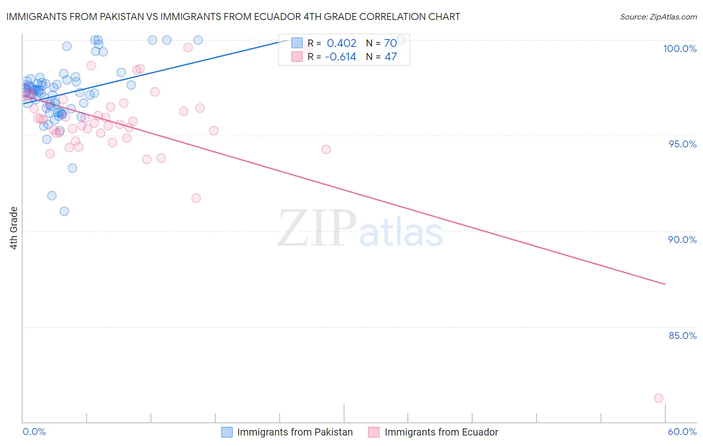 Immigrants from Pakistan vs Immigrants from Ecuador 4th Grade