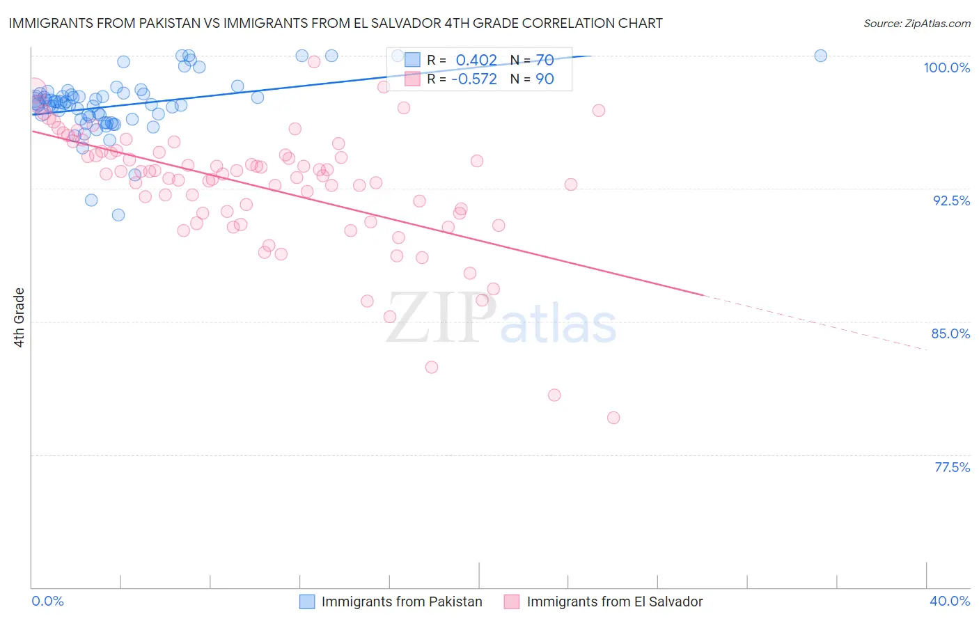 Immigrants from Pakistan vs Immigrants from El Salvador 4th Grade