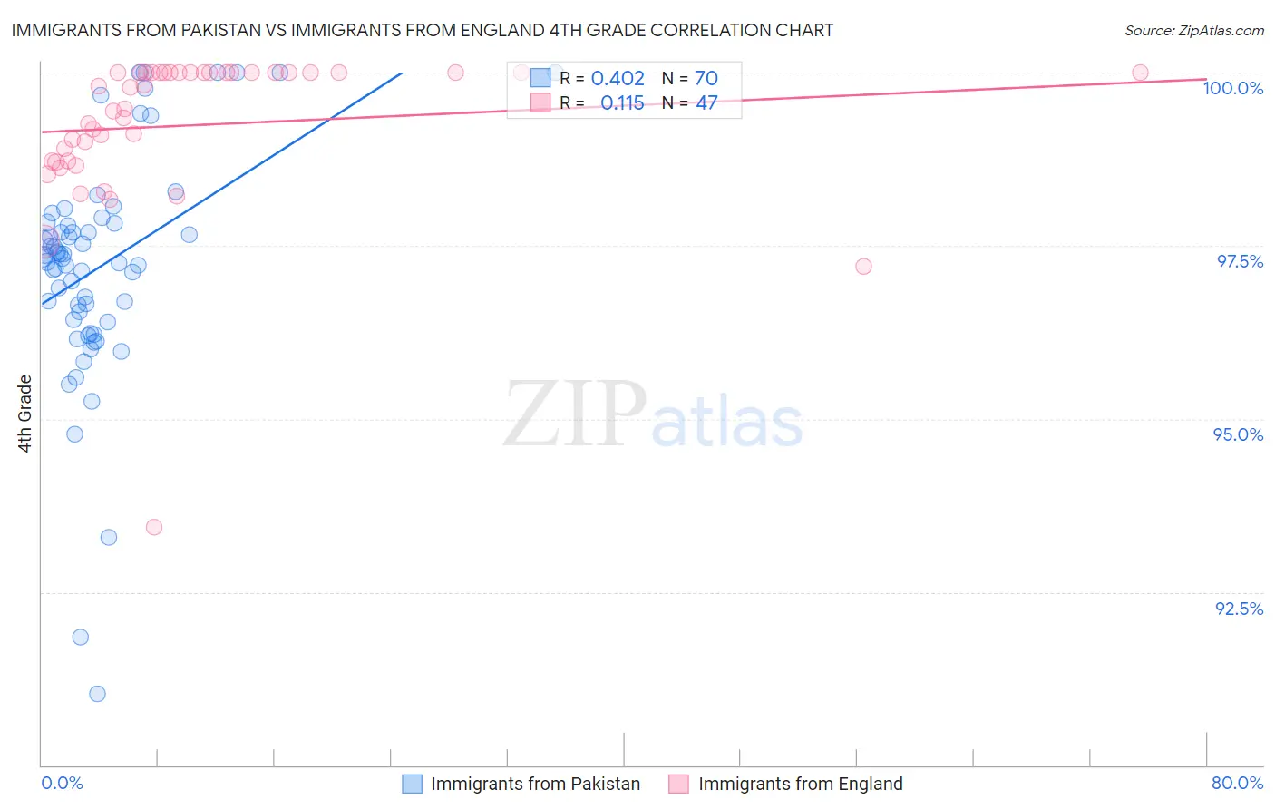 Immigrants from Pakistan vs Immigrants from England 4th Grade