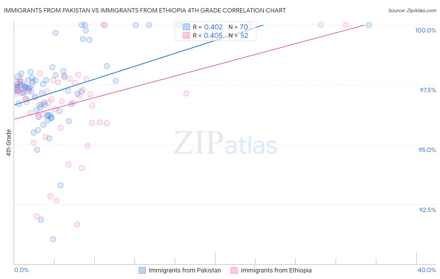 Immigrants from Pakistan vs Immigrants from Ethiopia 4th Grade