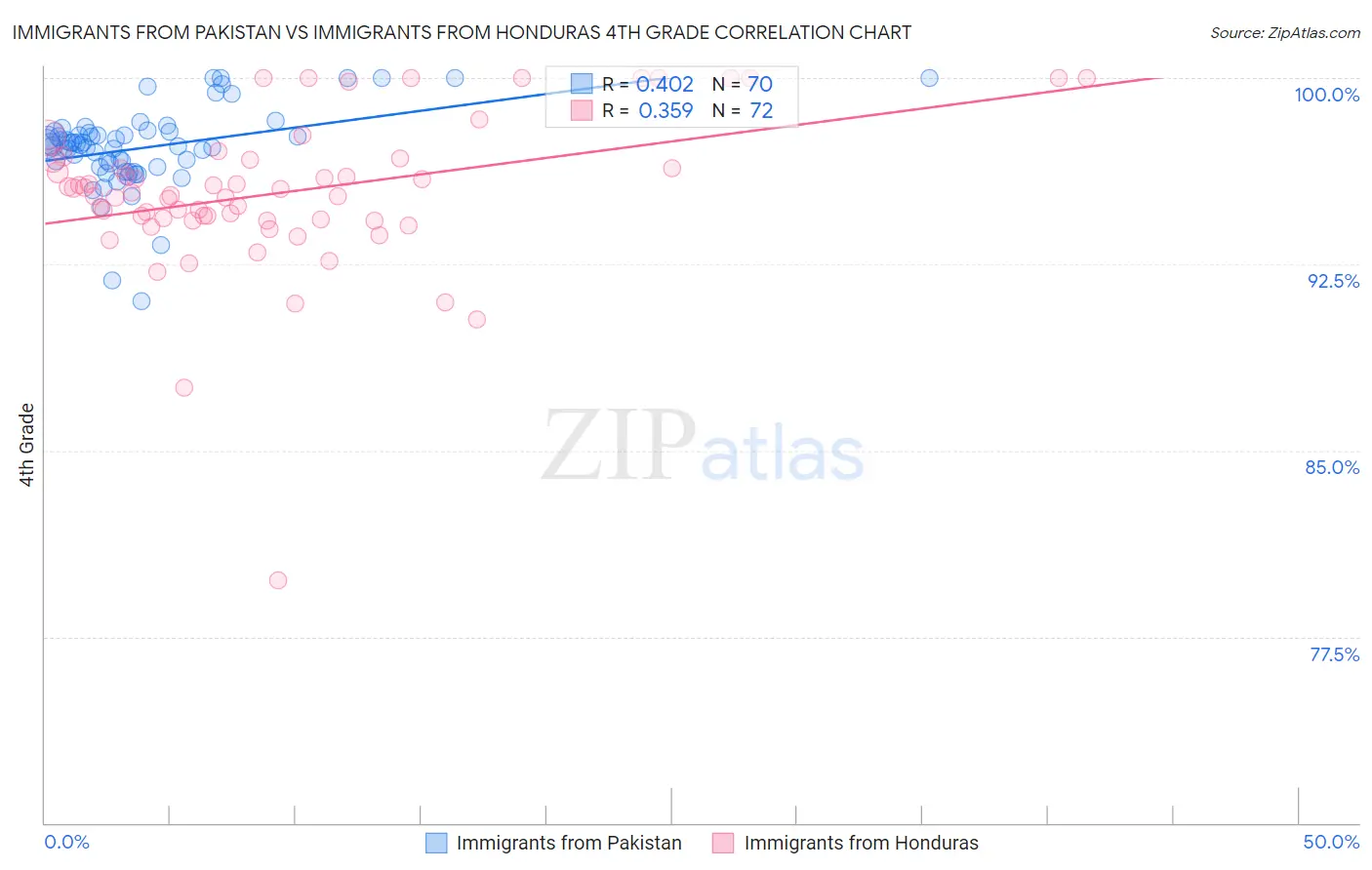 Immigrants from Pakistan vs Immigrants from Honduras 4th Grade