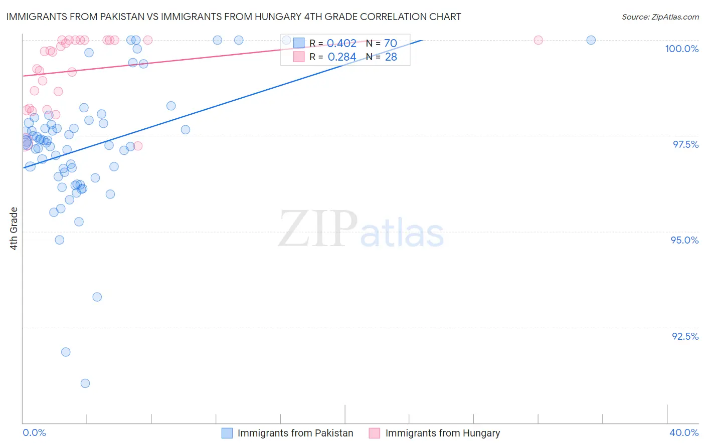 Immigrants from Pakistan vs Immigrants from Hungary 4th Grade