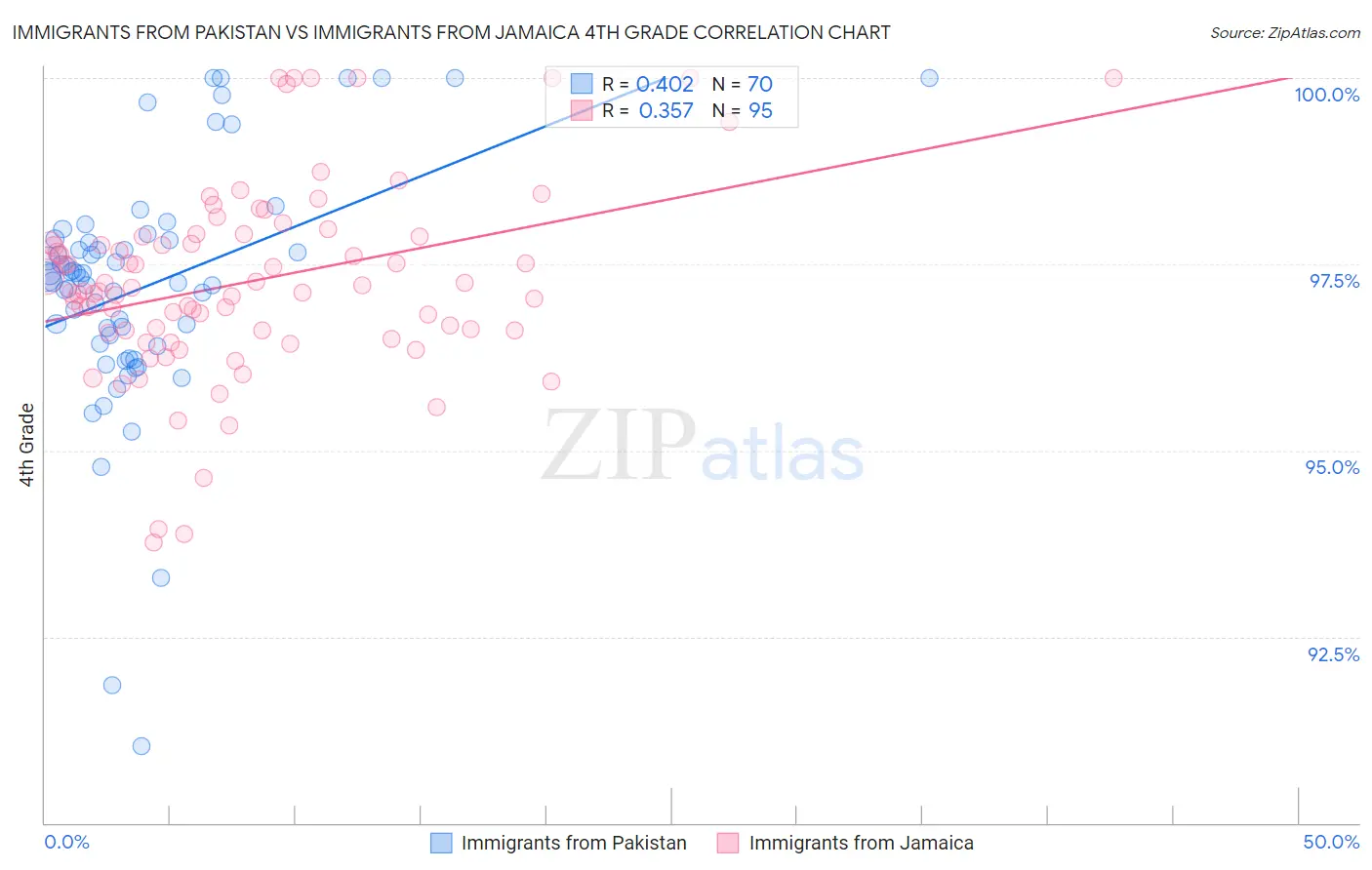 Immigrants from Pakistan vs Immigrants from Jamaica 4th Grade