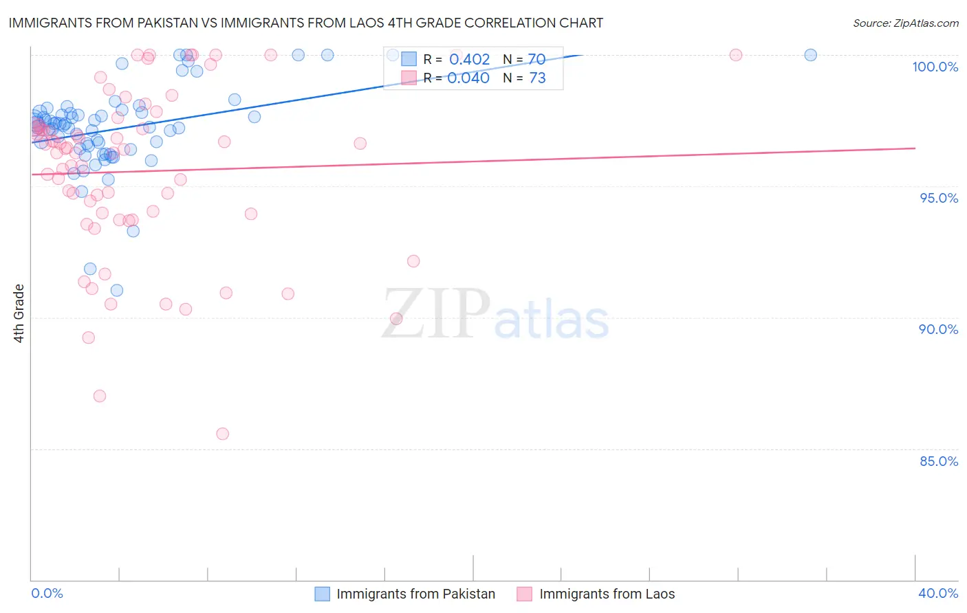 Immigrants from Pakistan vs Immigrants from Laos 4th Grade