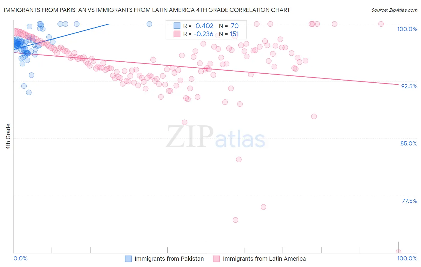 Immigrants from Pakistan vs Immigrants from Latin America 4th Grade