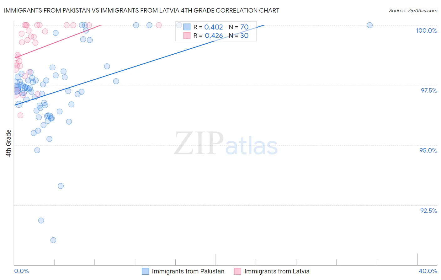 Immigrants from Pakistan vs Immigrants from Latvia 4th Grade