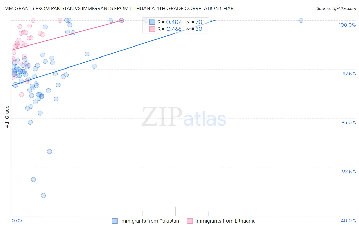 Immigrants from Pakistan vs Immigrants from Lithuania 4th Grade