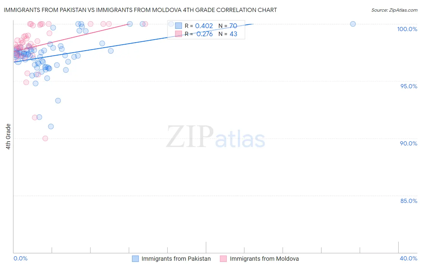 Immigrants from Pakistan vs Immigrants from Moldova 4th Grade