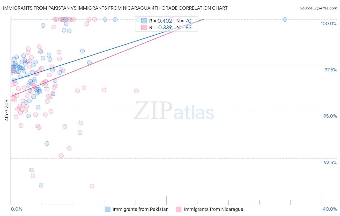 Immigrants from Pakistan vs Immigrants from Nicaragua 4th Grade