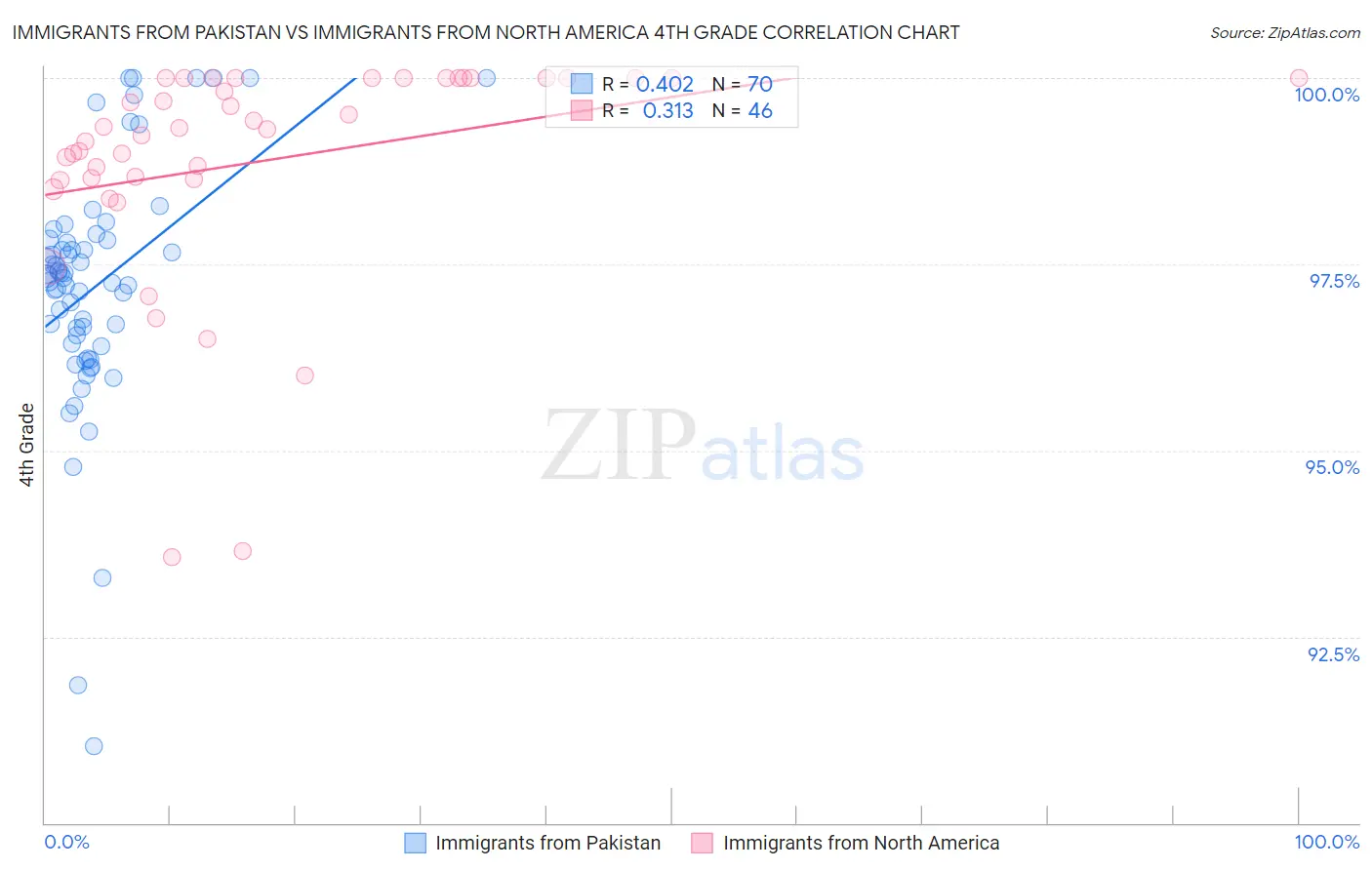 Immigrants from Pakistan vs Immigrants from North America 4th Grade