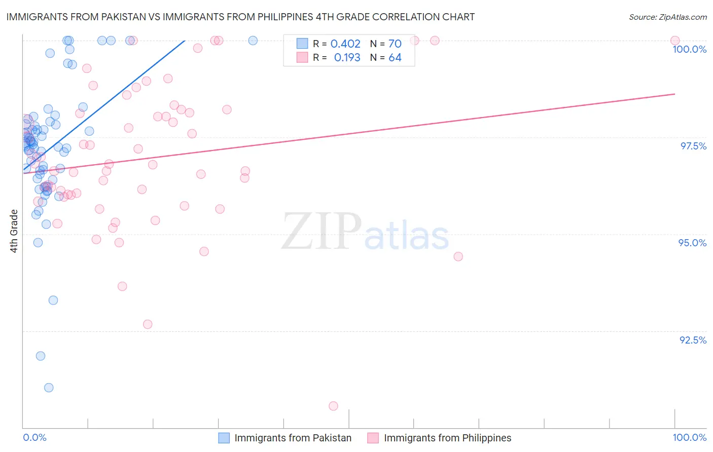 Immigrants from Pakistan vs Immigrants from Philippines 4th Grade