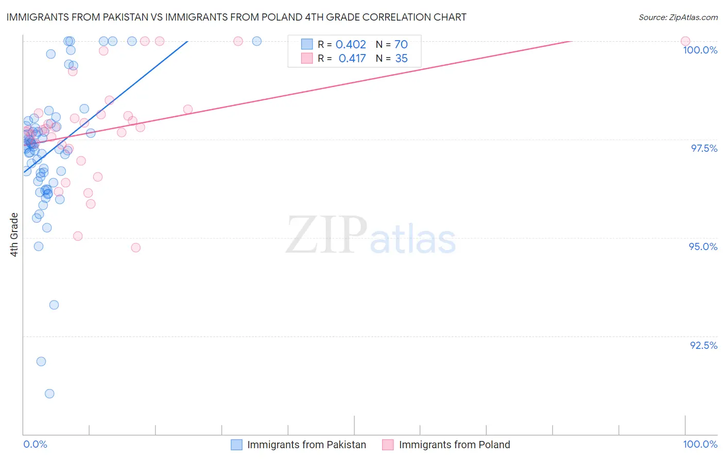 Immigrants from Pakistan vs Immigrants from Poland 4th Grade