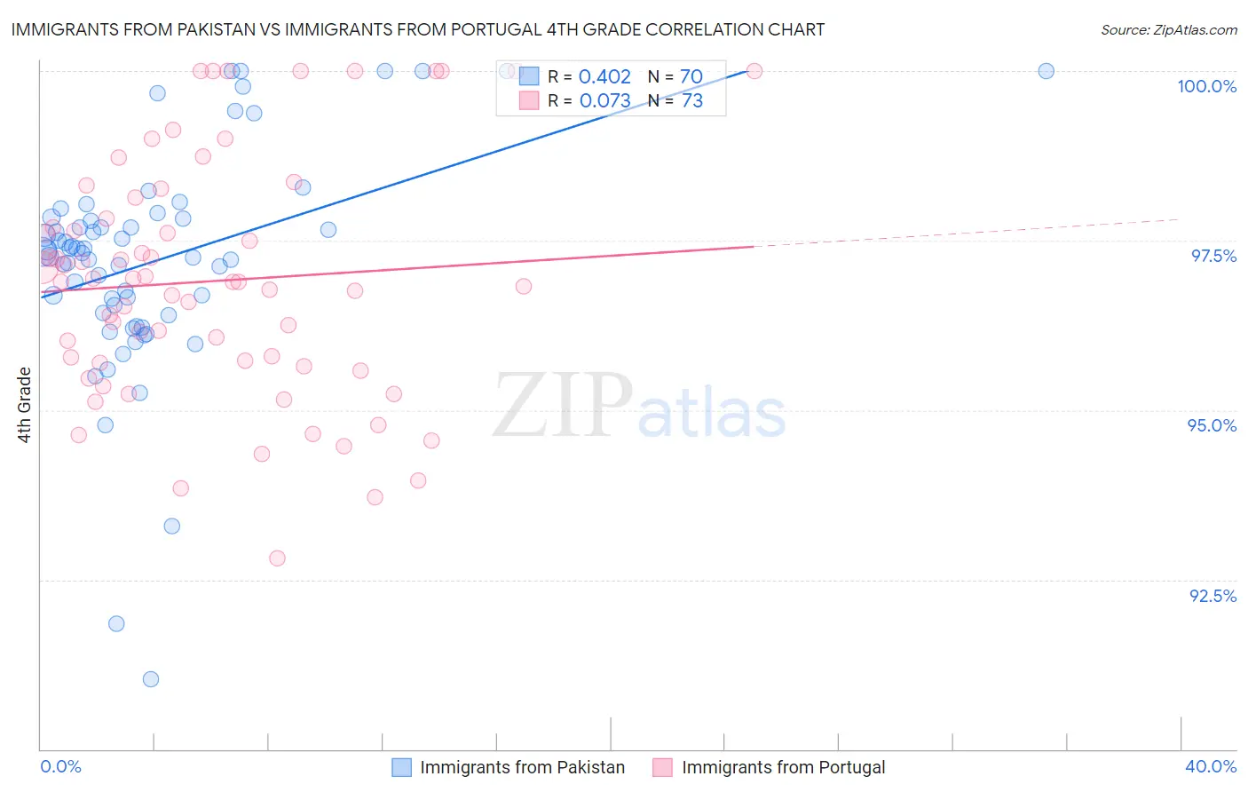 Immigrants from Pakistan vs Immigrants from Portugal 4th Grade