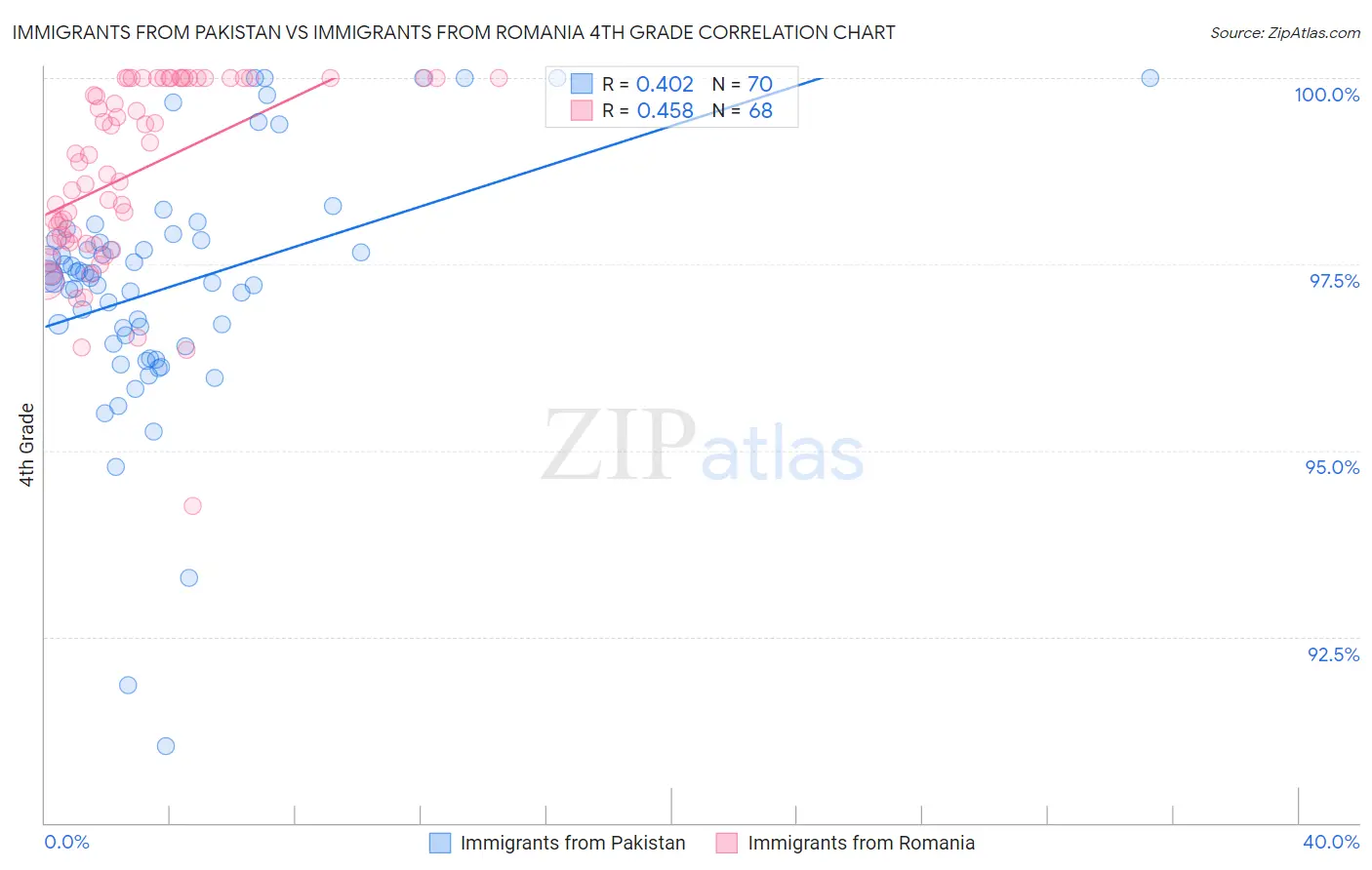 Immigrants from Pakistan vs Immigrants from Romania 4th Grade