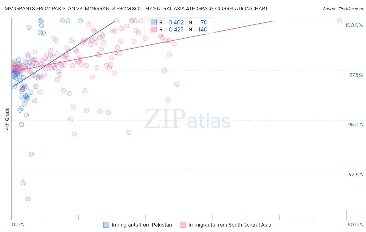 Immigrants from Pakistan vs Immigrants from South Central Asia 4th Grade