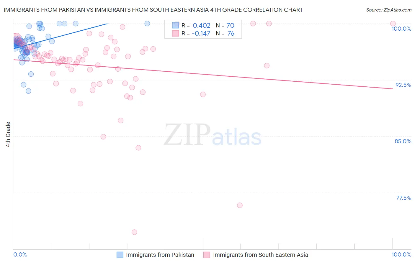 Immigrants from Pakistan vs Immigrants from South Eastern Asia 4th Grade