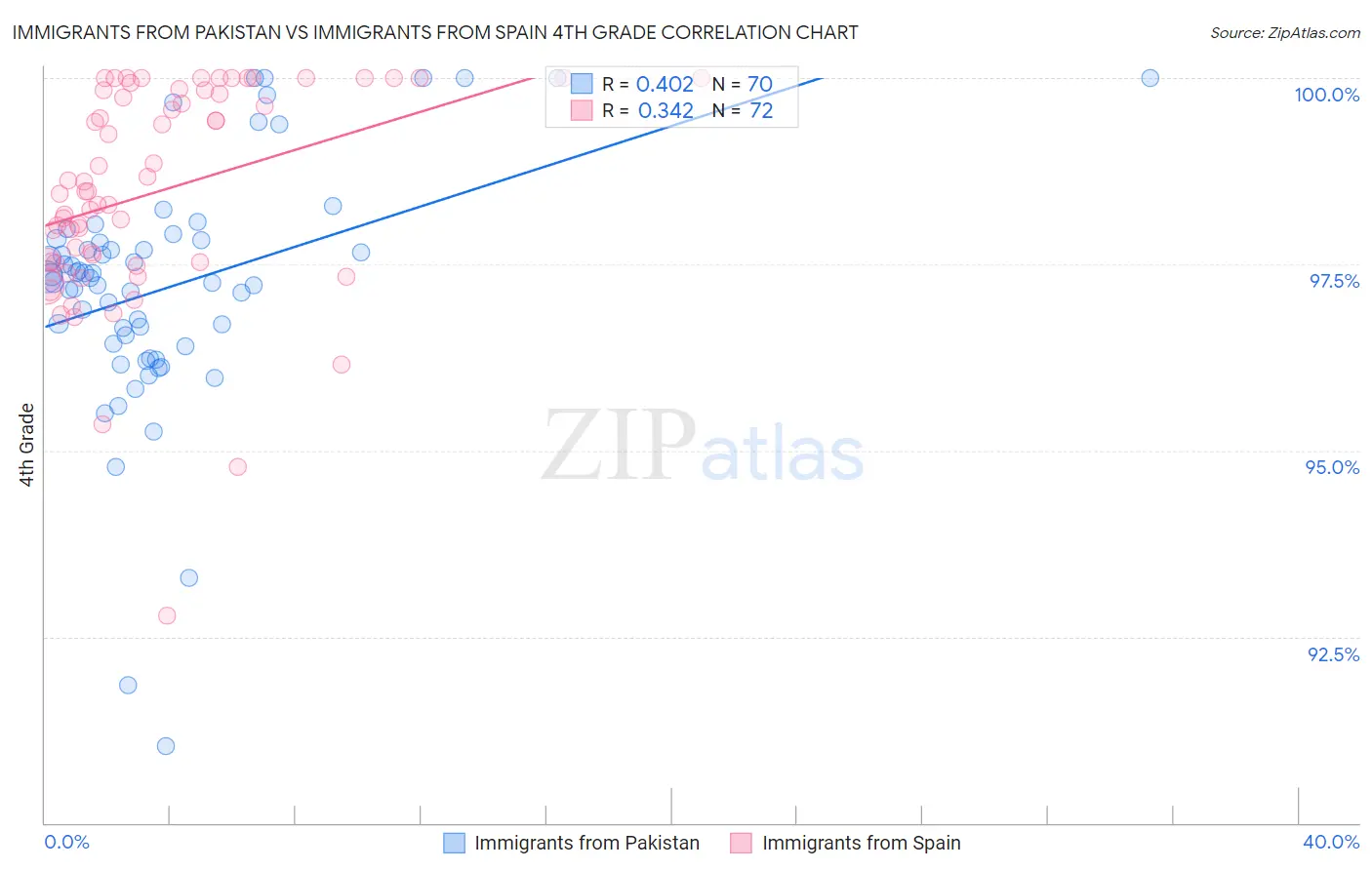 Immigrants from Pakistan vs Immigrants from Spain 4th Grade