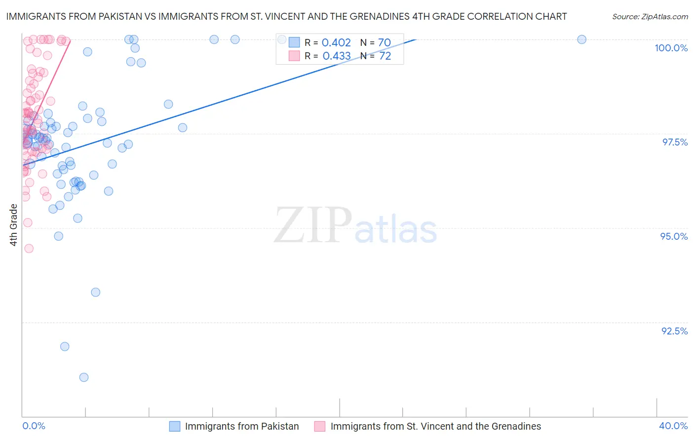 Immigrants from Pakistan vs Immigrants from St. Vincent and the Grenadines 4th Grade