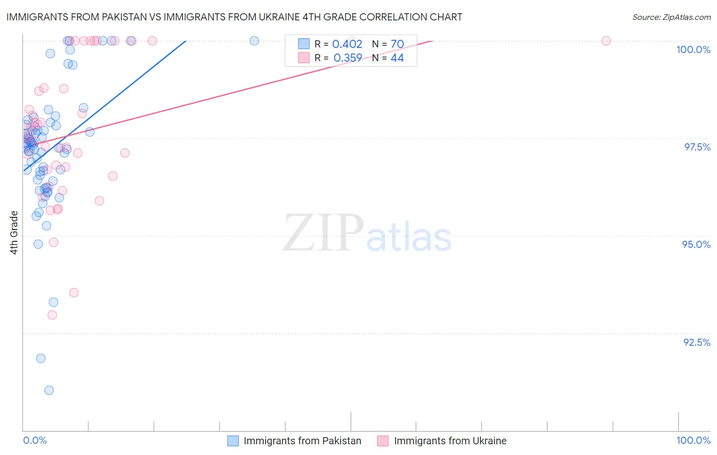 Immigrants from Pakistan vs Immigrants from Ukraine 4th Grade