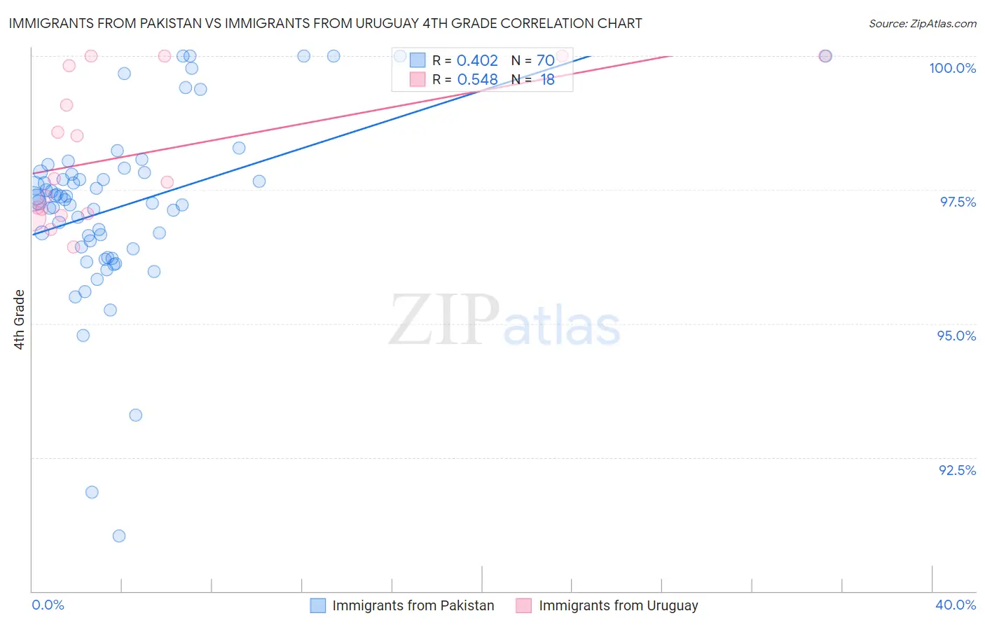 Immigrants from Pakistan vs Immigrants from Uruguay 4th Grade