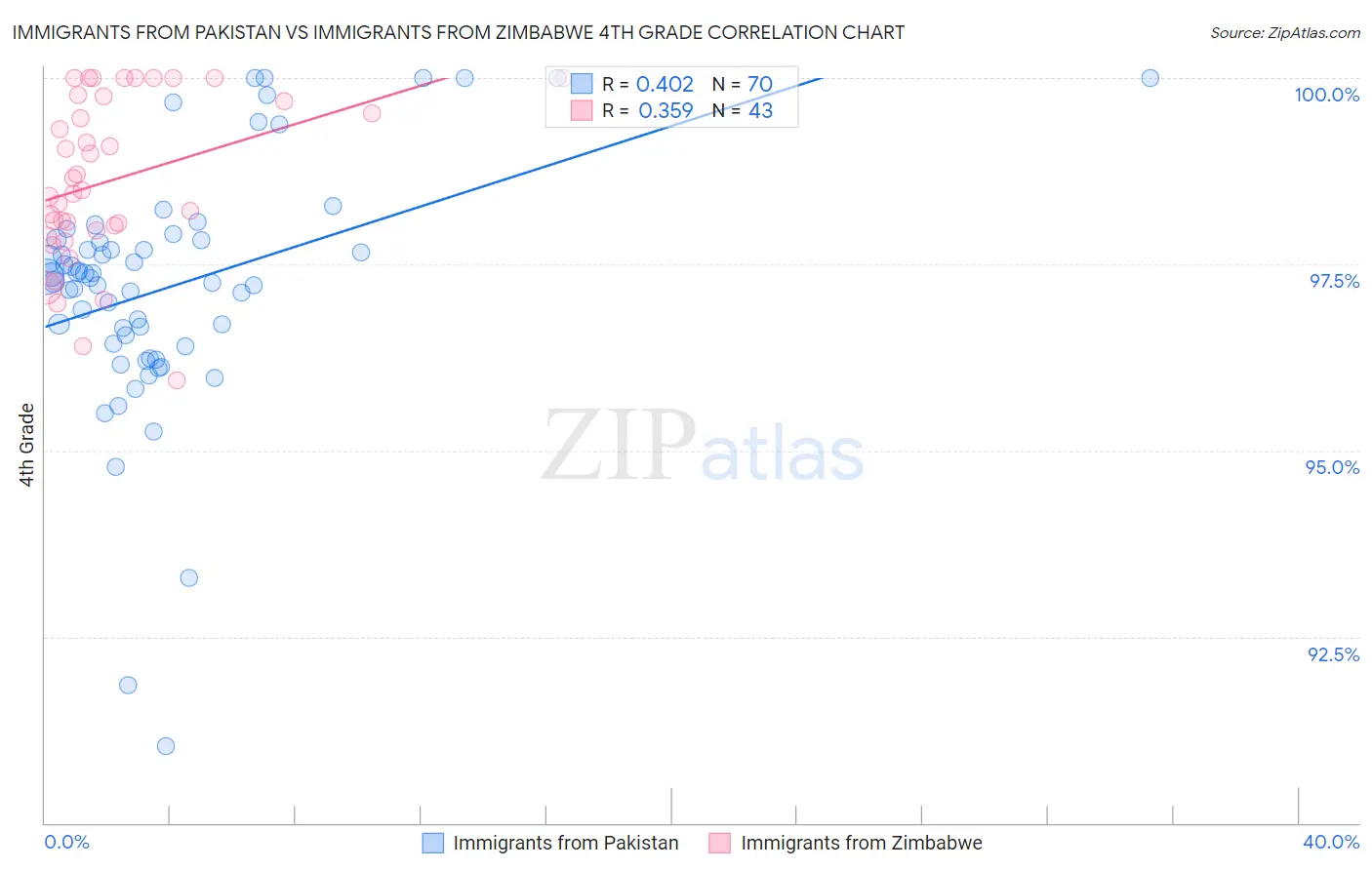 Immigrants from Pakistan vs Immigrants from Zimbabwe 4th Grade