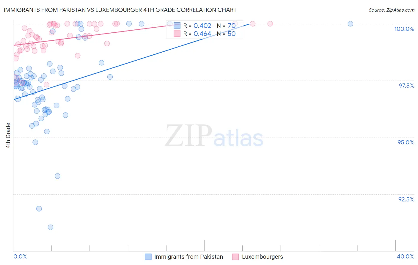 Immigrants from Pakistan vs Luxembourger 4th Grade