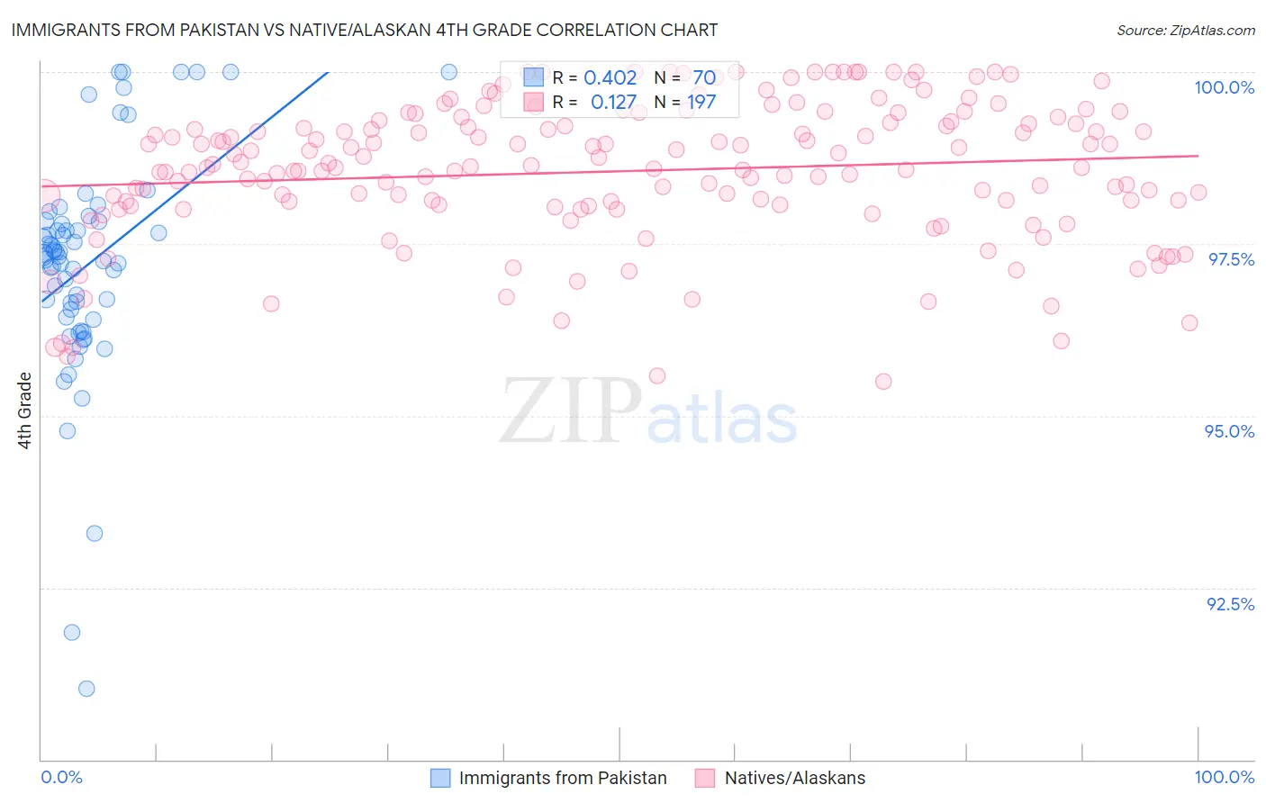 Immigrants from Pakistan vs Native/Alaskan 4th Grade