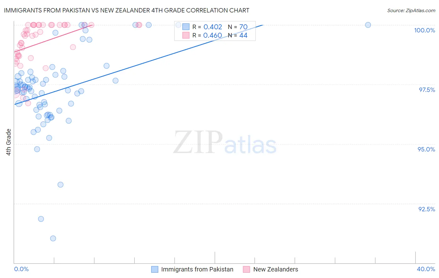 Immigrants from Pakistan vs New Zealander 4th Grade