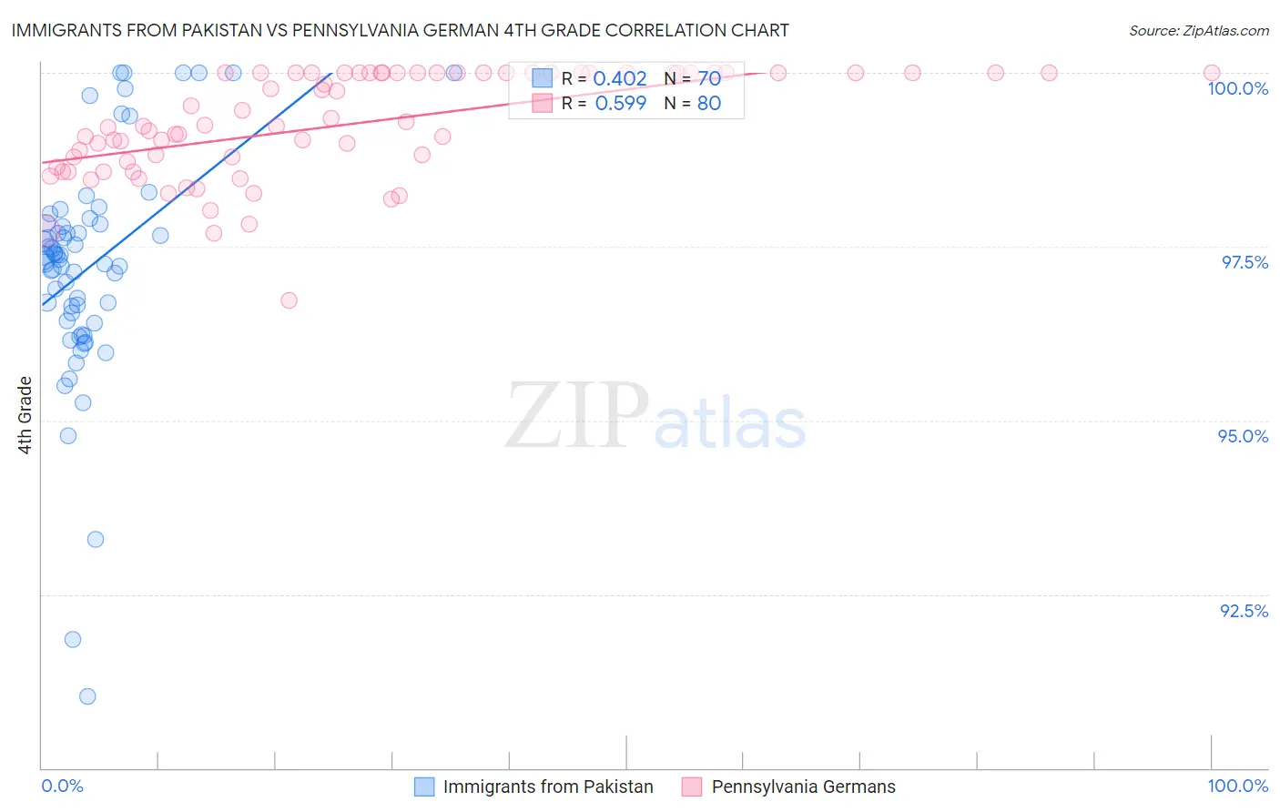 Immigrants from Pakistan vs Pennsylvania German 4th Grade