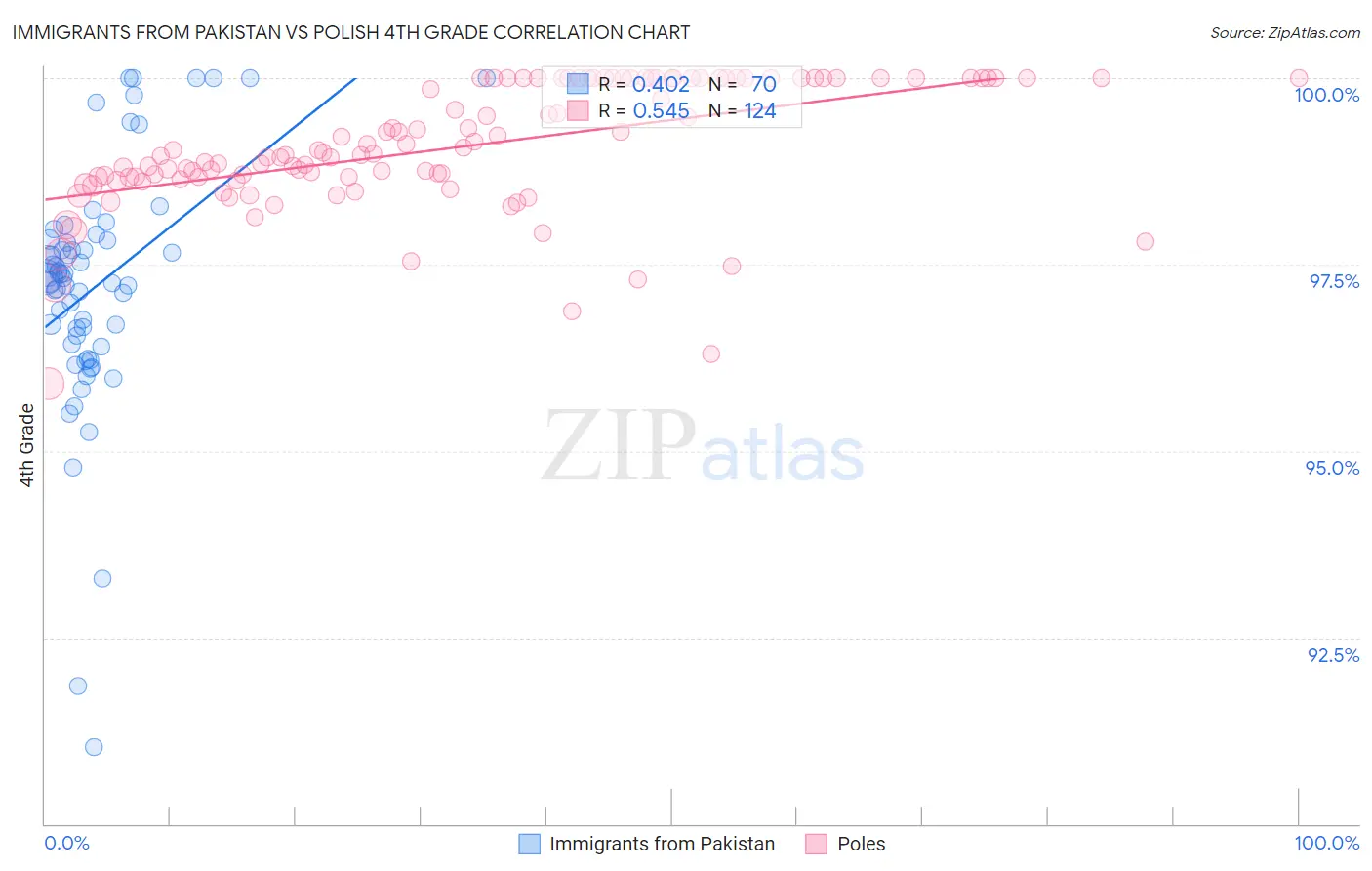 Immigrants from Pakistan vs Polish 4th Grade