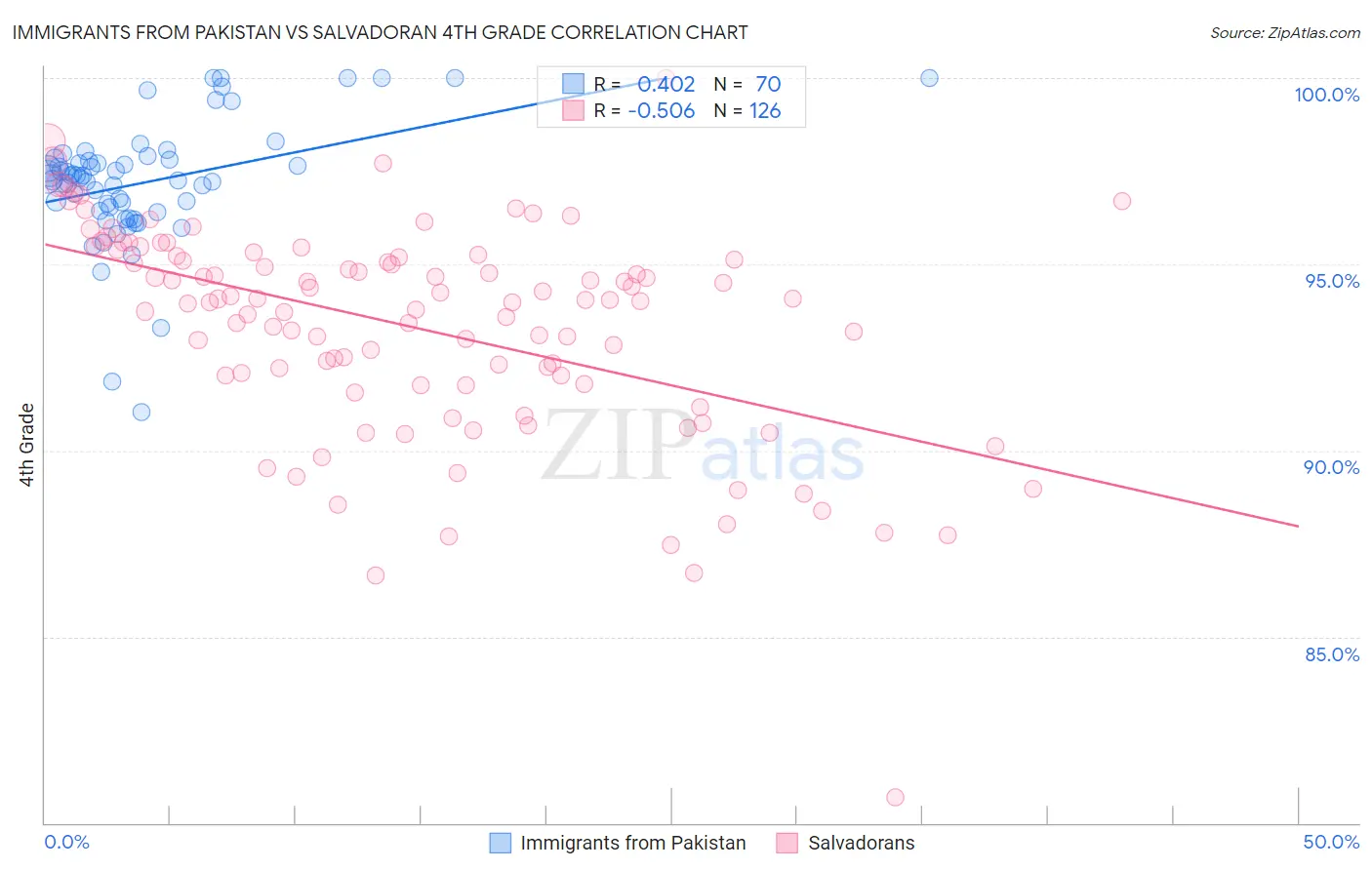 Immigrants from Pakistan vs Salvadoran 4th Grade