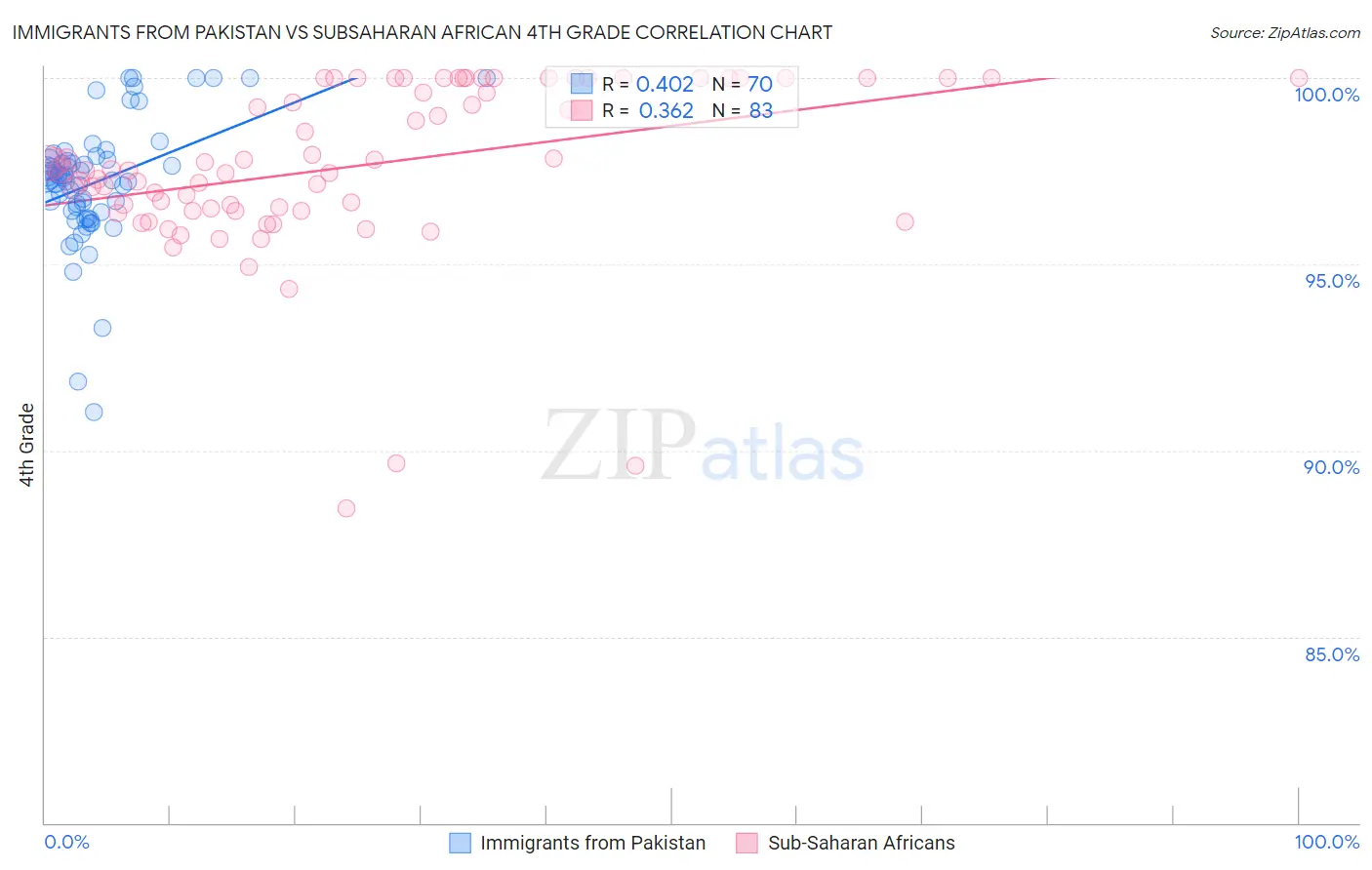 Immigrants from Pakistan vs Subsaharan African 4th Grade